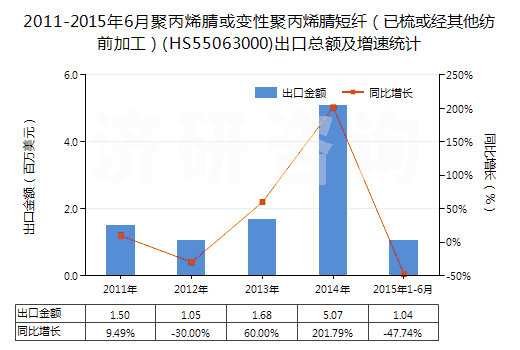 2011-2015年6月聚丙烯腈或變性聚丙烯腈短纖（已梳或經(jīng)其他紡前加工）(HS55063000)出口總額及增速統(tǒng)計(jì)